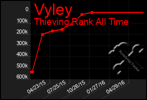 Total Graph of Vyley