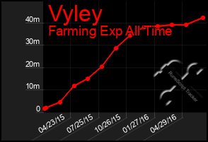 Total Graph of Vyley