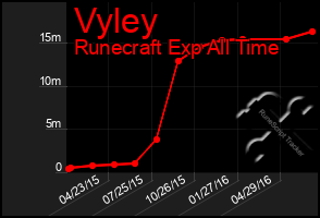 Total Graph of Vyley