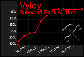 Total Graph of Vyley