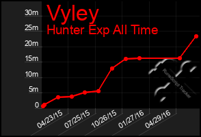 Total Graph of Vyley