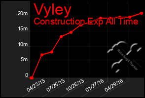 Total Graph of Vyley