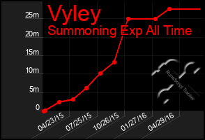 Total Graph of Vyley