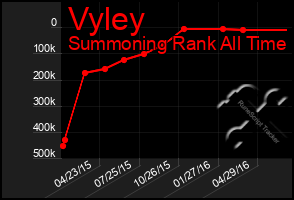 Total Graph of Vyley