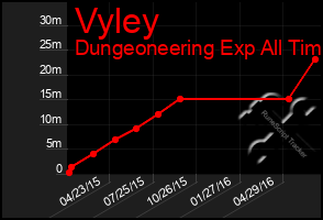 Total Graph of Vyley