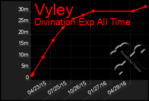 Total Graph of Vyley