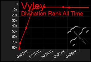 Total Graph of Vyley