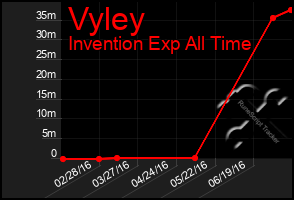 Total Graph of Vyley