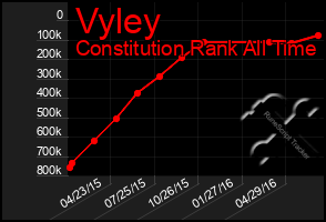 Total Graph of Vyley