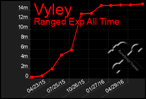 Total Graph of Vyley