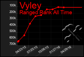 Total Graph of Vyley