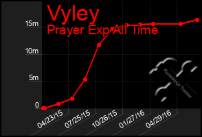 Total Graph of Vyley