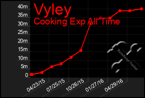 Total Graph of Vyley