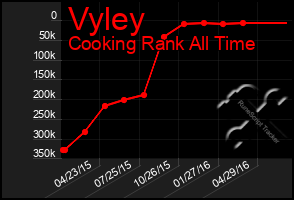 Total Graph of Vyley