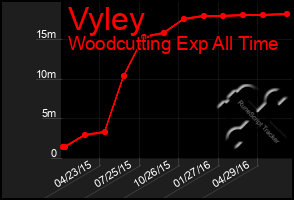 Total Graph of Vyley