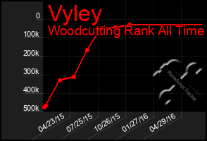 Total Graph of Vyley