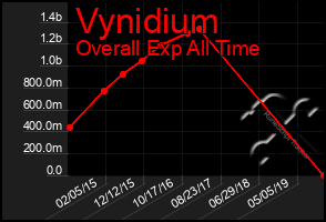 Total Graph of Vynidium