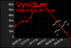 Total Graph of Vynidium