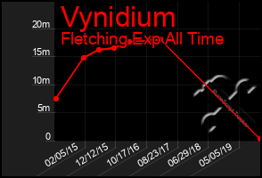 Total Graph of Vynidium