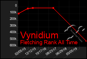 Total Graph of Vynidium