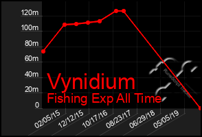 Total Graph of Vynidium