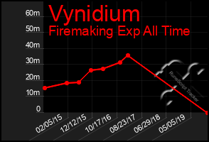 Total Graph of Vynidium