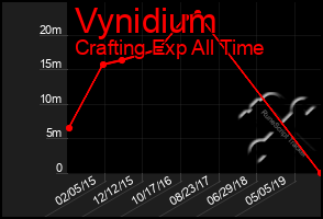 Total Graph of Vynidium