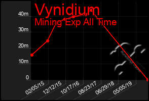 Total Graph of Vynidium