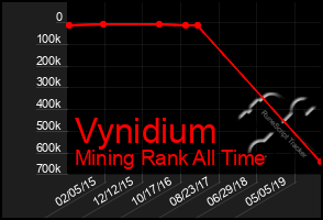 Total Graph of Vynidium