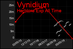 Total Graph of Vynidium