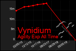 Total Graph of Vynidium