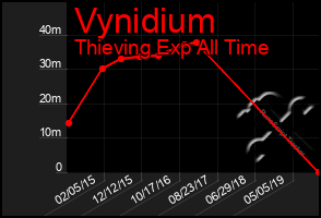 Total Graph of Vynidium