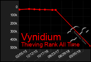 Total Graph of Vynidium