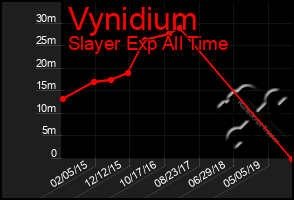 Total Graph of Vynidium