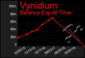 Total Graph of Vynidium