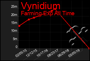 Total Graph of Vynidium