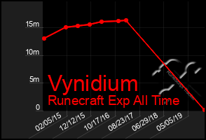 Total Graph of Vynidium