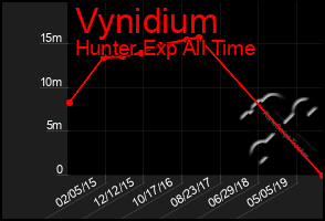 Total Graph of Vynidium