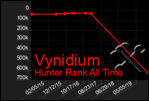 Total Graph of Vynidium