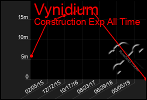 Total Graph of Vynidium