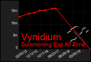 Total Graph of Vynidium