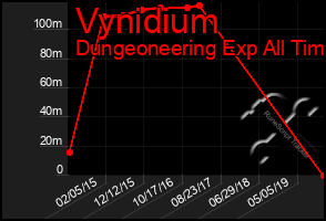 Total Graph of Vynidium