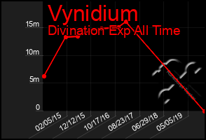 Total Graph of Vynidium