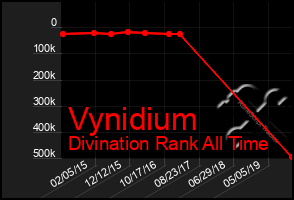 Total Graph of Vynidium