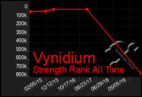 Total Graph of Vynidium