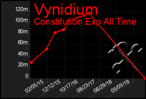 Total Graph of Vynidium