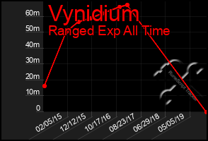 Total Graph of Vynidium