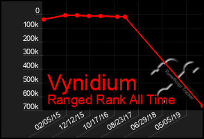 Total Graph of Vynidium