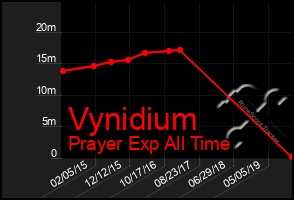 Total Graph of Vynidium