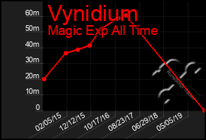 Total Graph of Vynidium